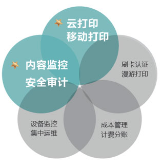 柯尼卡美能達多功能可擴展打印管理平臺示意 柯尼卡美能達多功能可擴展打印管理平臺示意