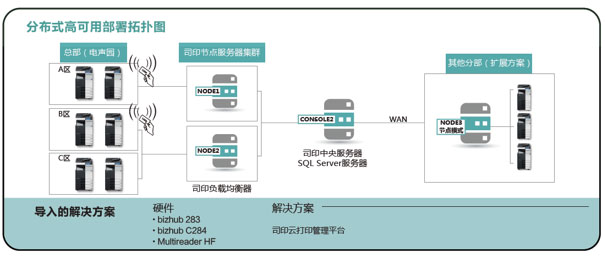 柯尼卡美能達為該企業提供的文印管理解決方案示意圖科學規劃,實用為先——高性能高可用的方案設計 柯尼卡美能達為該企業提供的文印管理解決方案示意圖科學規劃,實用為先——高性能高可用的方案設計