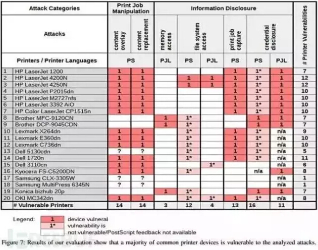 20多種打印機(jī)存在漏洞